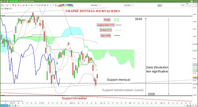 Analyse technique CAC40 2 [27/03/18]