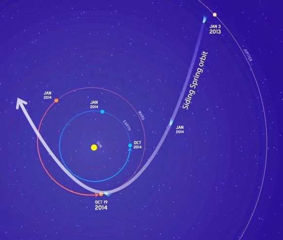 Akankah Komet Siding Spring Menabrak Planet Mars pada 19 Oktober 2014?