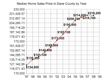 Median Home Sales Price in Dane County by Year Madison Wisconsin Nicole Charles and Associates Keller Williams Realty Real Estate