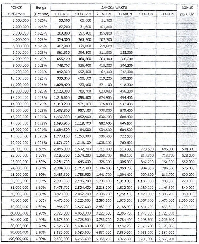  Tabel  Angsuran Kredit Bank Nagari