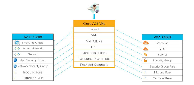 Cisco Cloud ACI, Cisco Prep, Cisco Tutorial and Material, Cisco Learning, Cisco Career, Cisco Preparation