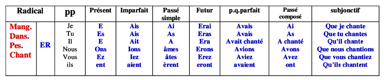 les verbes du premier groupe (ER)