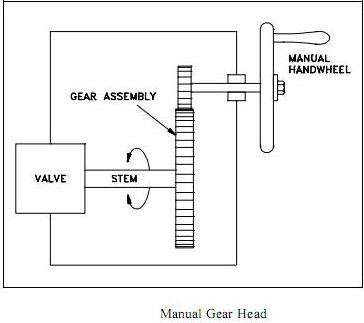 Manual Gear Head