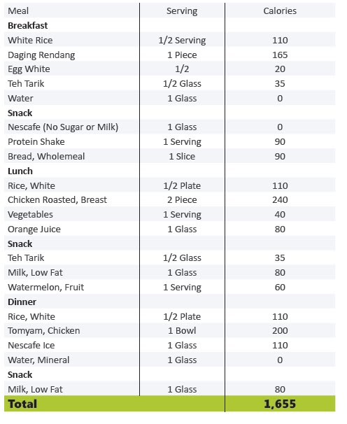 Kalori 2 Keping Roti Wholemeal Gardenia