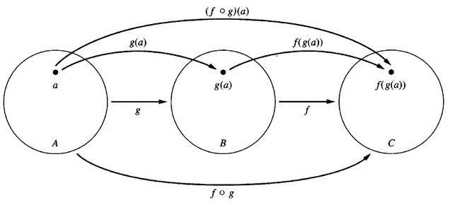 Retno Indriani's blog: FUNGSI MATEMATIKA DISKRIT