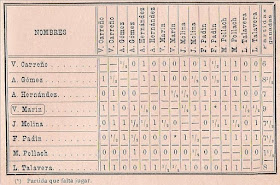 Clasificación del Torneo de Ajedrez de Madrid 1897