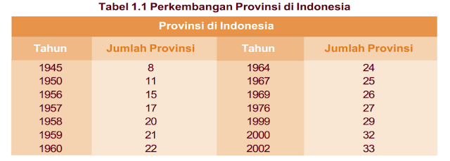 Perkembangan sistem administratif wilayah Indonesia www.matapelajaransdn.blogspot.com