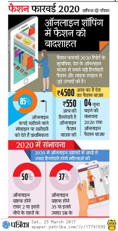 ऑनलाइन शॉपिंग में फैशन और लाइफस्टाइल की बादशाहत