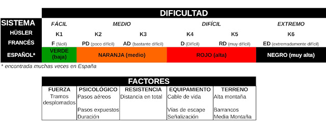 Graduación de la Vías Ferratas