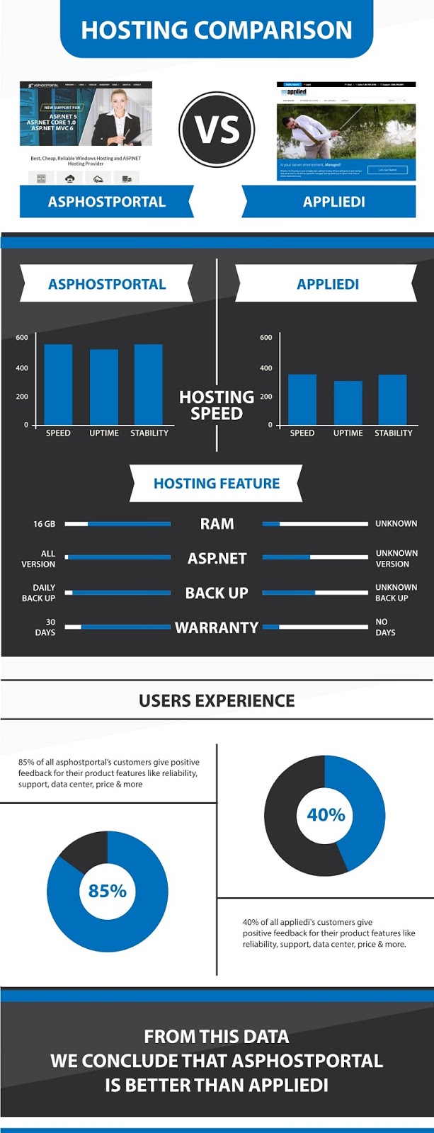 ASP.NET Core 1.1 Hosting Infographic | ASPHostPortal Vs Appliedi