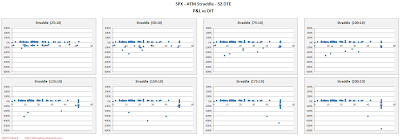 SPX Short Options Straddle Scatter Plot DIT versus P&L - 52 DTE - Risk:Reward 10% Exits