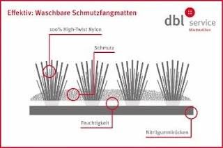 Waschbare Schmutzfangmatten sorgen durch Aufbau und Material effektive für Hygiene. 