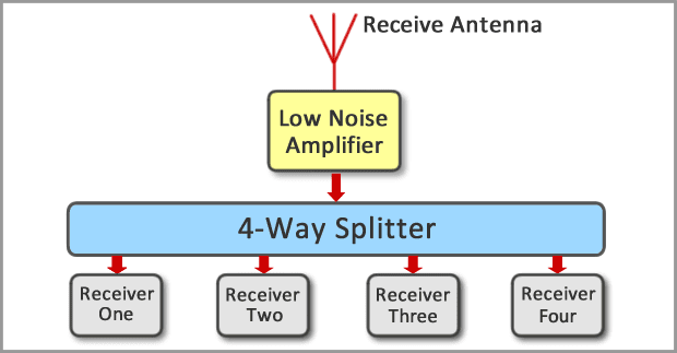 RF Signal Splitter For Receivers & Scanners