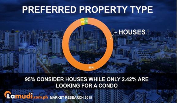 2.42% looking for condo