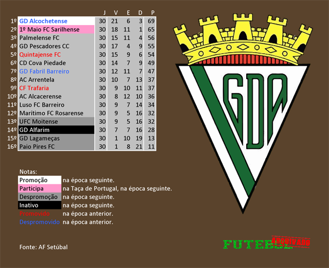 classificação campeonato regional distrital associação futebol setúbal 2005 alcochetense