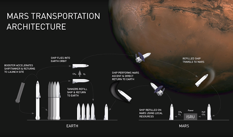 Илон Маск & SpaceX, Презентация BFR — Полет на Марс