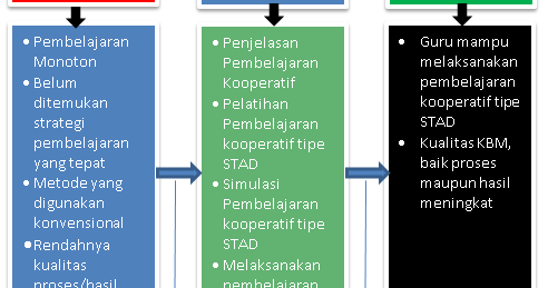 Cara Menyusun Kerangka Berpikir pada Proposal atau laporan 