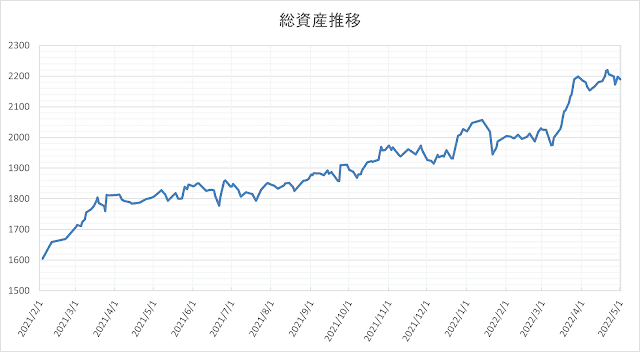 総資産の推移(2021年2月～2022年5月1日現在)