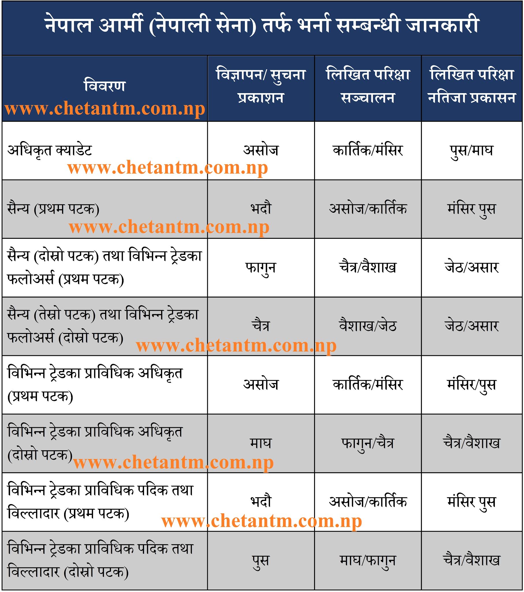 Nepal Army Vacancy Details (2078/79)