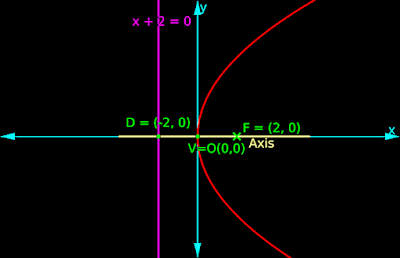 Finding the equation of a parabola when focus and directrix are given.