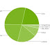 October Android Distribution Chart: Nougat at Peak and No Signs of Pie! 