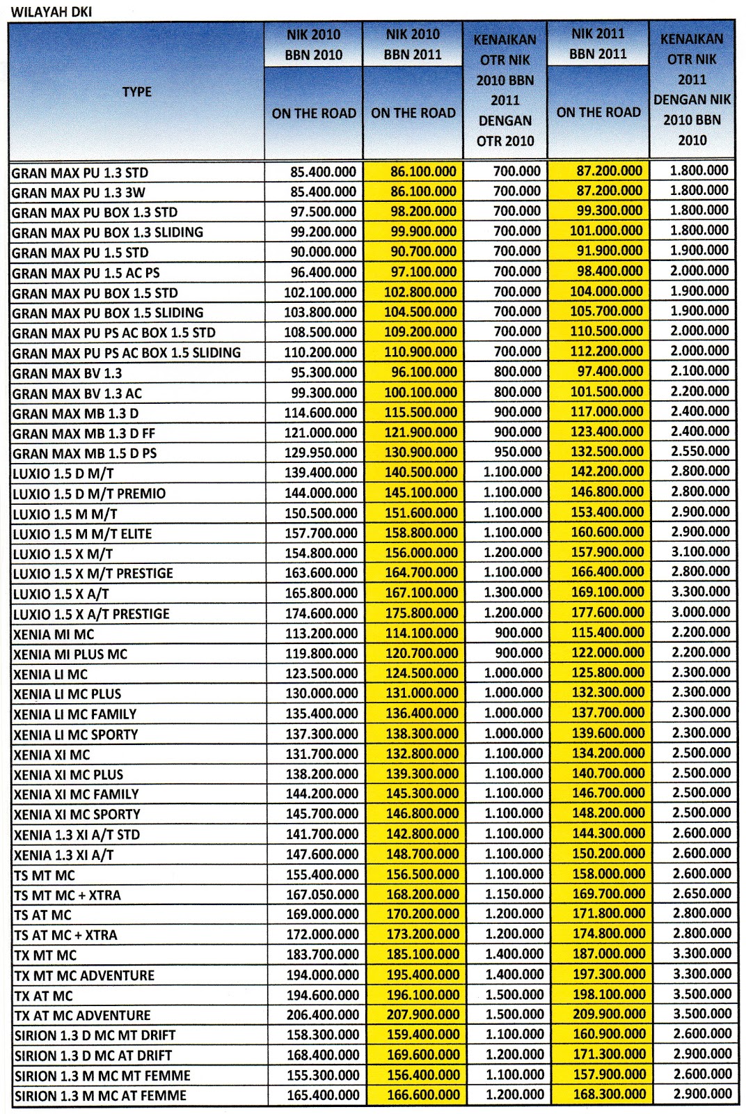 Daihatsu Kredit  Daihatsu Harga Xenia  Kredit  Xenia  