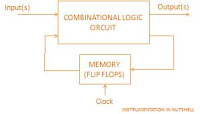 Block Diagram of Synchronous Sequential Circuit