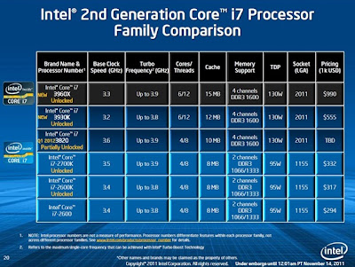 Launching Processor Intel Sandy Bridge-E