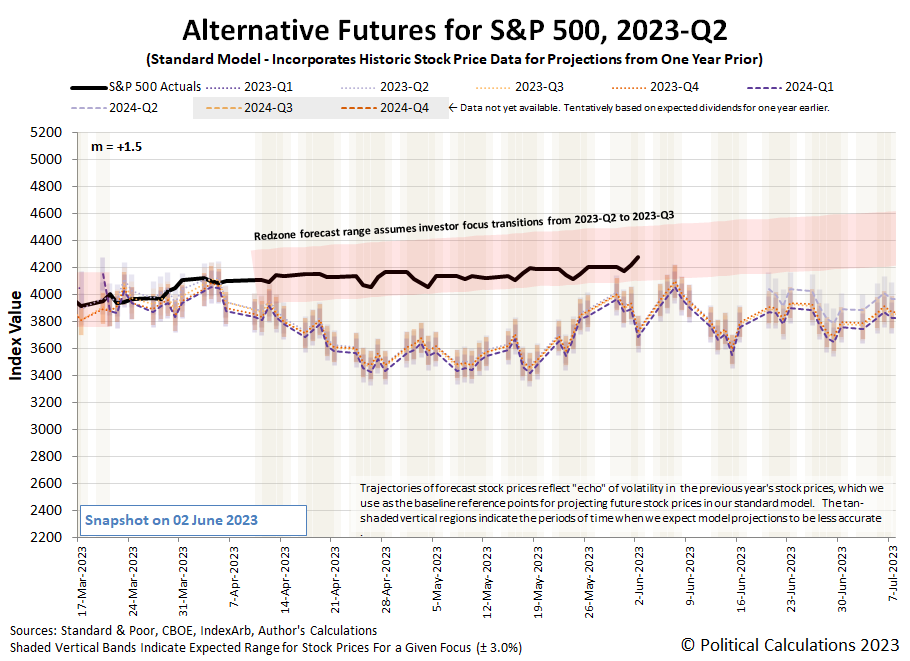 Alternative Futures - S&P 500 - 2023Q2 - Standard Model (m=+1.5 from 9 March 2023) - Snapshot on 2 Jun 2023