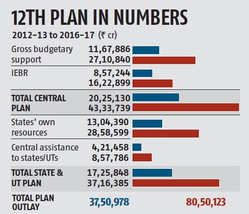 12th Five year Plan Outlay