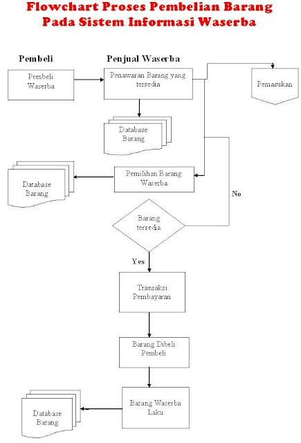 Download 8100 Gambar Flowchart Dari Siklus Proses Informasi  HD