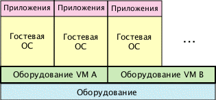 Виртуализация сервера: эмуляция оборудования