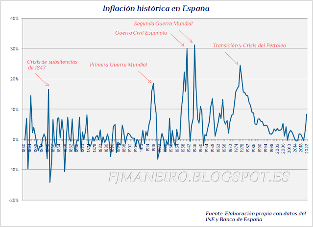 Inflación histórica en España