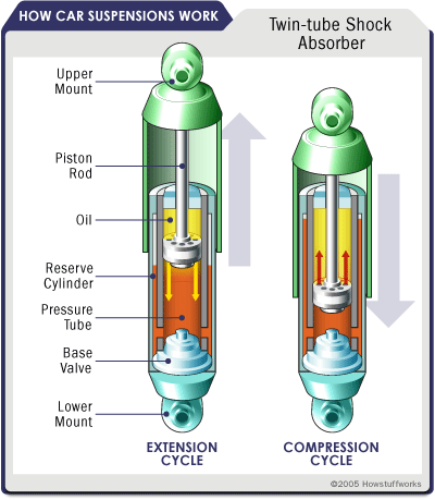 Toyota Fun JENIS SHOCK  ABSORBER