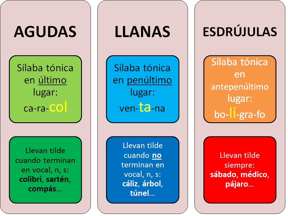 Resultado de imagen de imagenes de agudas llanas y esdrujulas