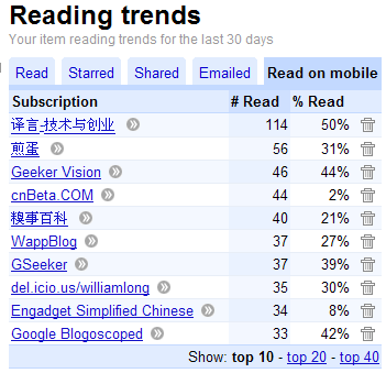 Google Reader Reading Trends（阅读趋势统计）