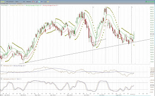 US Dollar Chart