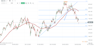 LOUIS VUITTON EN 61.8 Fibonacci