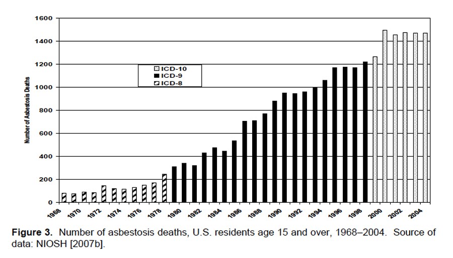 Increase in Asbestos Compensation Amounts