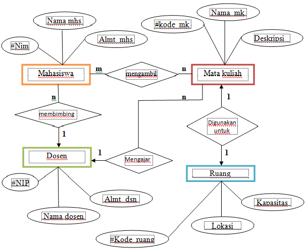 Sistem Basis Data Entity Relationship Diagram Erd  Share 