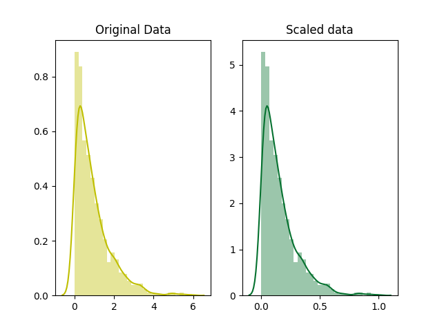 Data Scaling