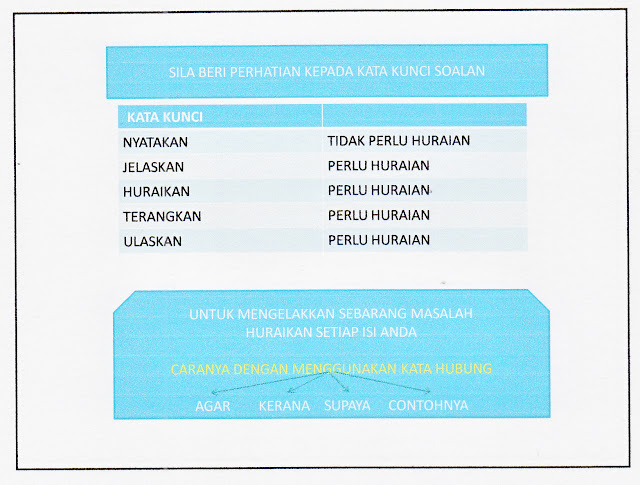 Laman Bahasa Melayu SPM: CARA-CARA MENJAWAB SOALAN RUMUSAN 