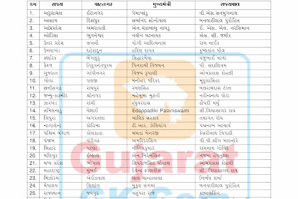 All States,Capital, Chef Minister,Governor (Padadhikario) Useful for All Competitive Exam Gujarat Gk 