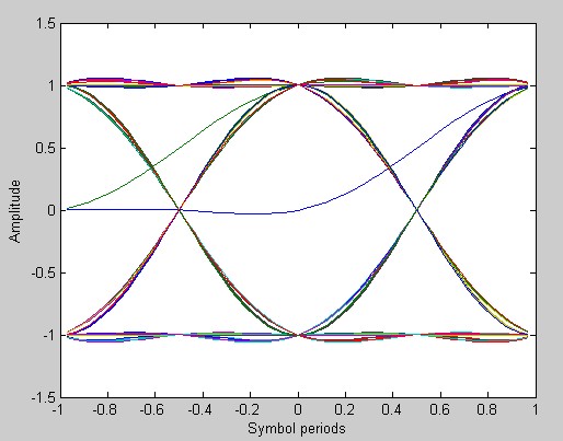 eye diagram. for plotting eyediagram in