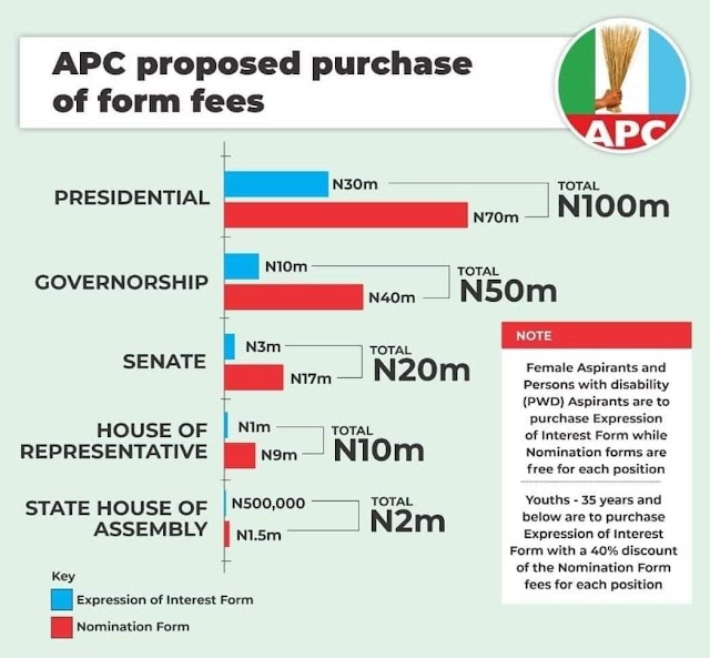 APC And PDP PRICE FOR EXPRESSION OF INTEREST AND NOMINATION FORMS 2022