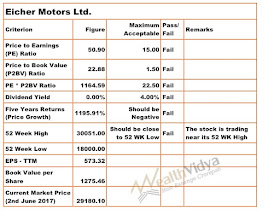 Table Evaluating Eicher Motors Stock's Market Conditions