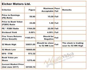 Table Evaluating Eicher Motors Stock's Market Conditions