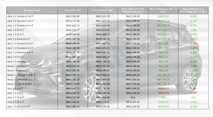 Harga Terkini Perodua Axia, Alza, Myvi, Bezza Dengan SST