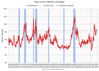 New Home Sales, Months of Supply