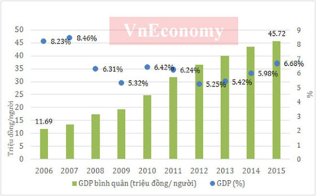 thu nhập trung bình của người dân việt nam